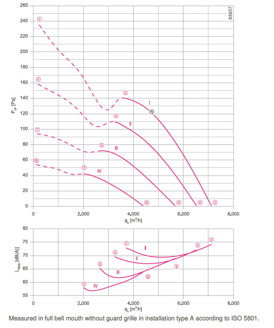 График производительности FN045-4EF.4I.V7P1
